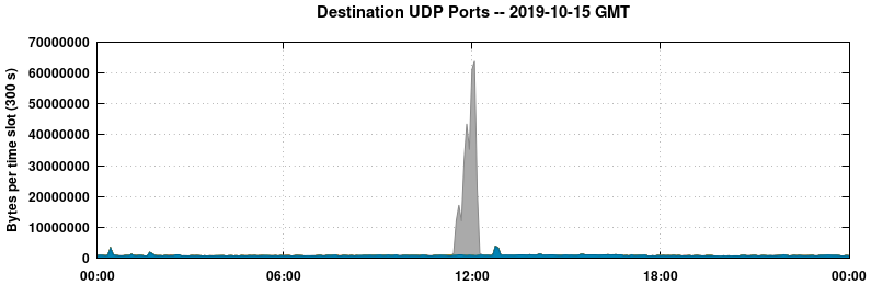 Destination UDP Ports