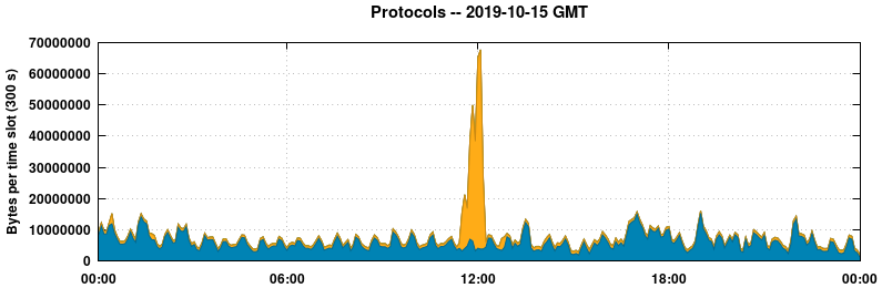 Protocols