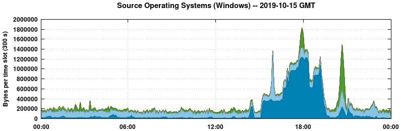 Source Operating Systems (Windows)