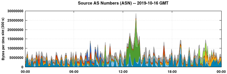 Source AS Numbers (ASNs)