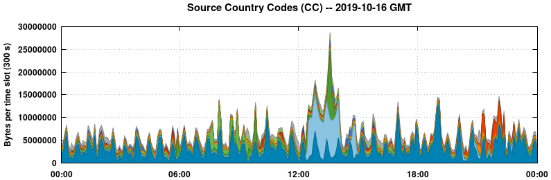 Source Country Codes (CCs)
