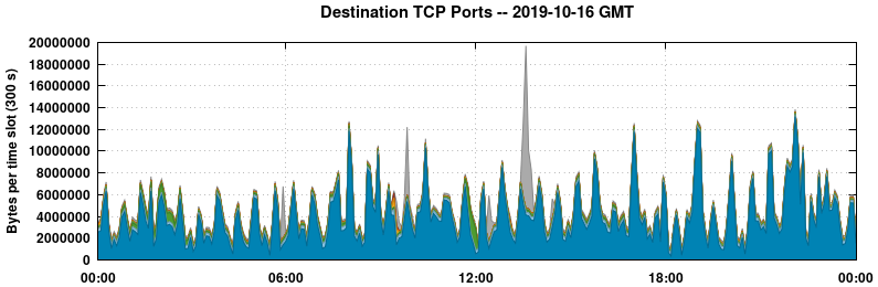 Destination TCP Ports
