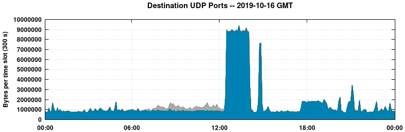 Destination UDP Ports