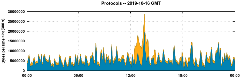 Protocols