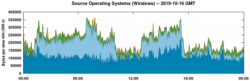Source Operating Systems (Windows)