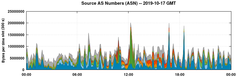 Source AS Numbers (ASNs)