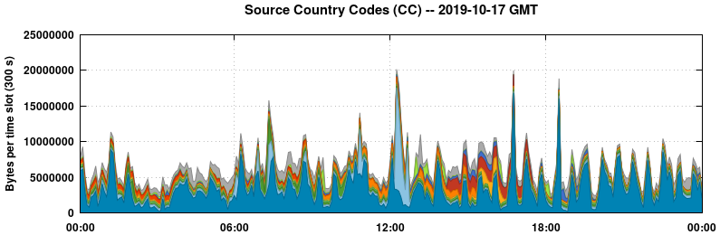 Source Country Codes (CCs)