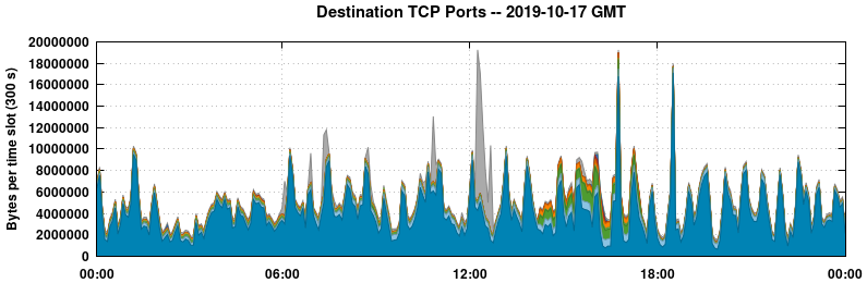 Destination TCP Ports
