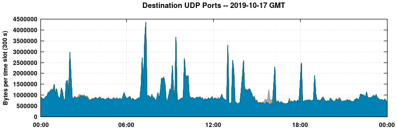 Destination UDP Ports