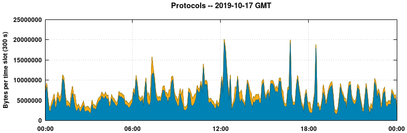 Protocols