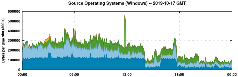 Source Operating Systems (Windows)