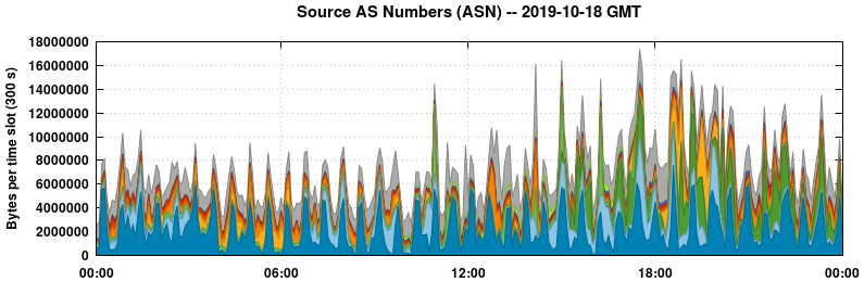Source AS Numbers (ASNs)