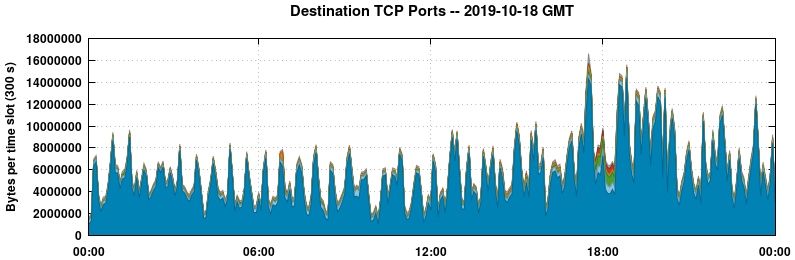 Destination TCP Ports