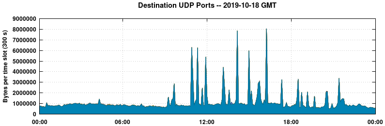 Destination UDP Ports