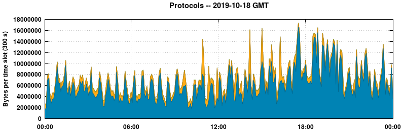 Protocols
