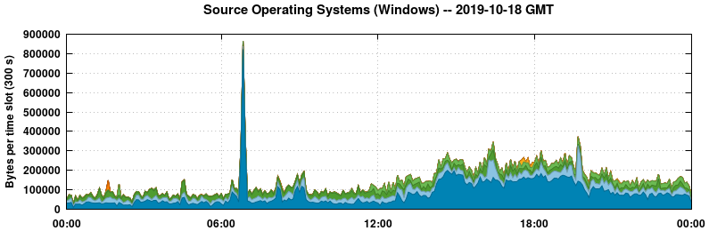 Source Operating Systems (Windows)