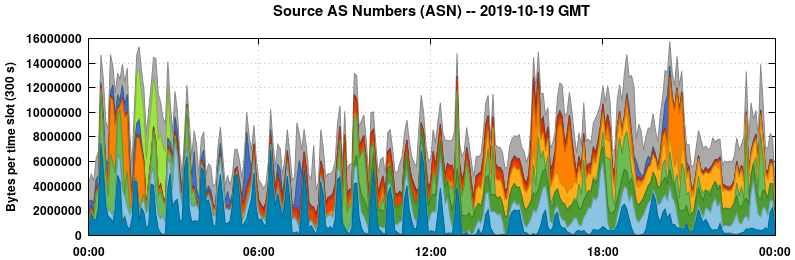 Source AS Numbers (ASNs)