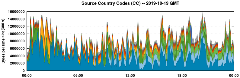 Source Country Codes (CCs)