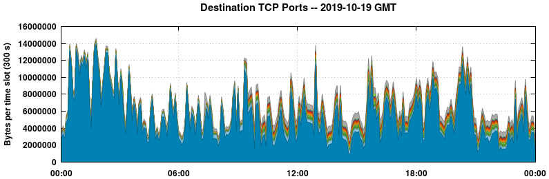 Destination TCP Ports