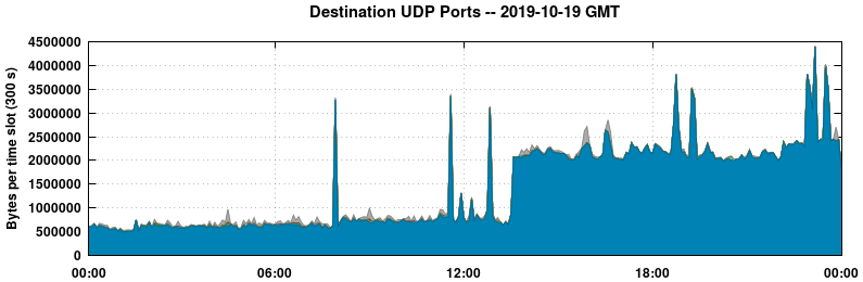 Destination UDP Ports