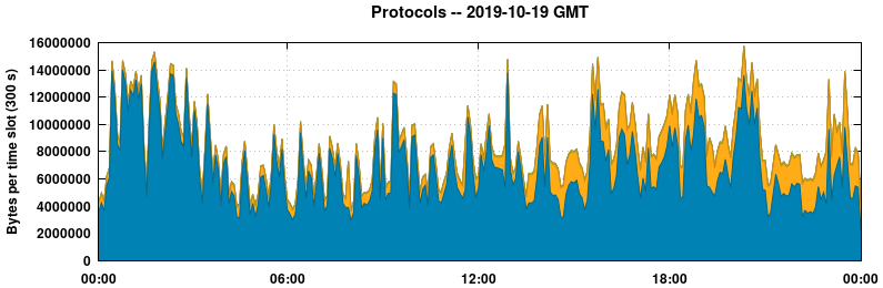 Protocols