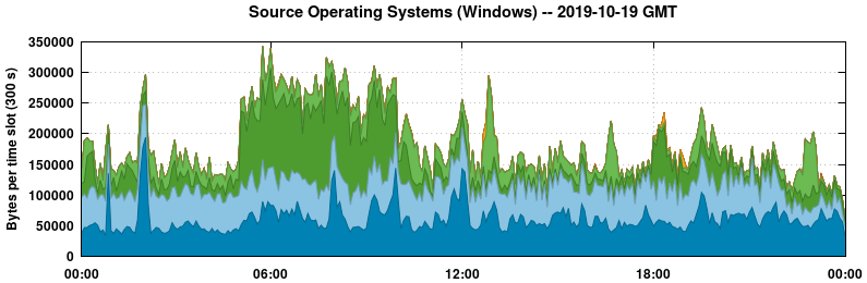 Source Operating Systems (Windows)