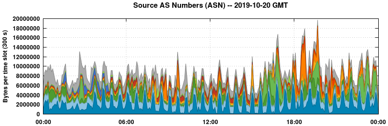 Source AS Numbers (ASNs)