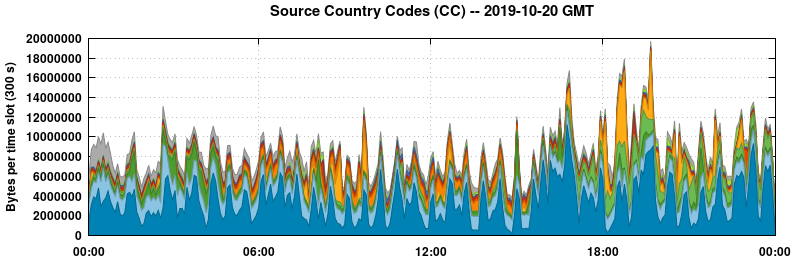 Source Country Codes (CCs)