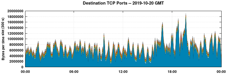 Destination TCP Ports