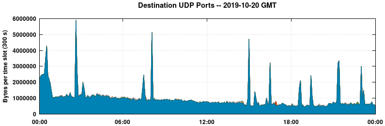 Destination UDP Ports
