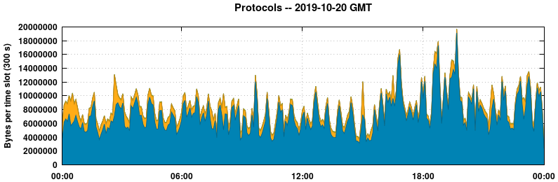 Protocols