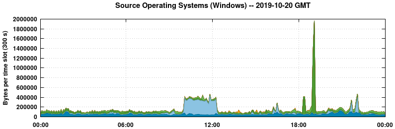 Source Operating Systems (Windows)