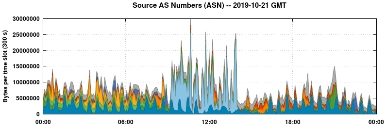 Source AS Numbers (ASNs)