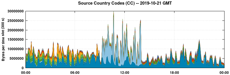 Source Country Codes (CCs)