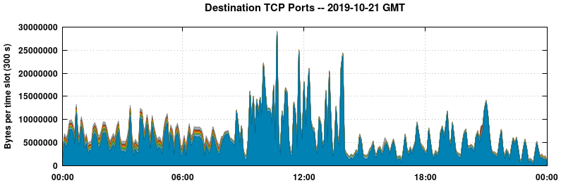 Destination TCP Ports