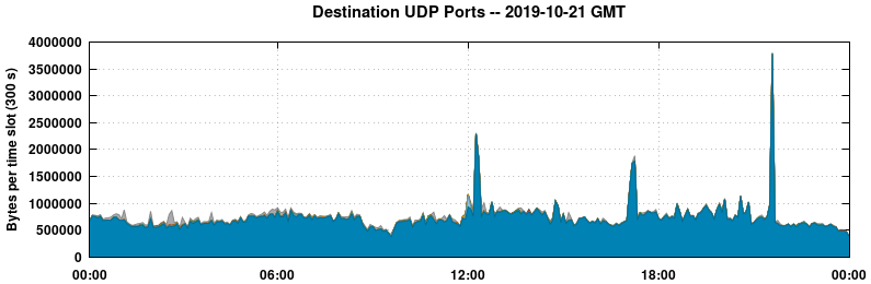 Destination UDP Ports