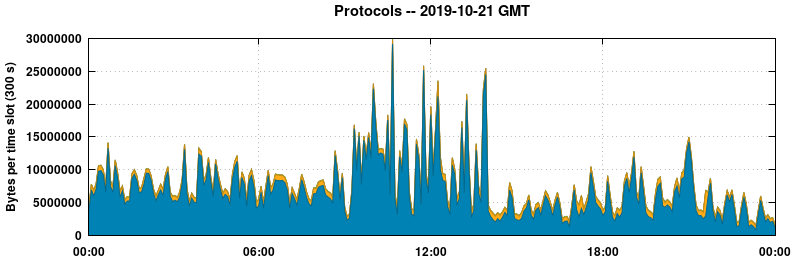 Protocols