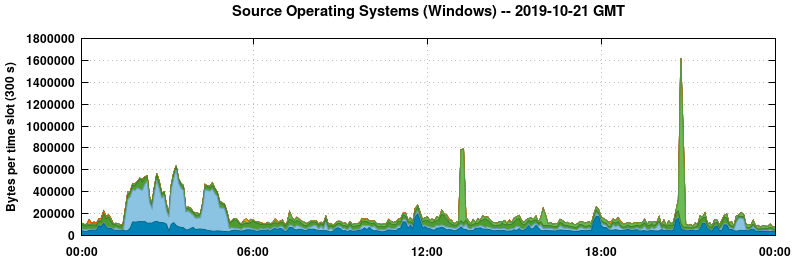 Source Operating Systems (Windows)