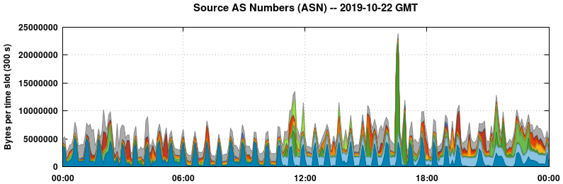 Source AS Numbers (ASNs)