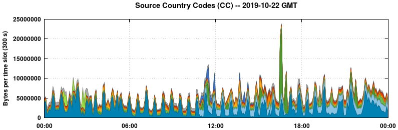 Source Country Codes (CCs)