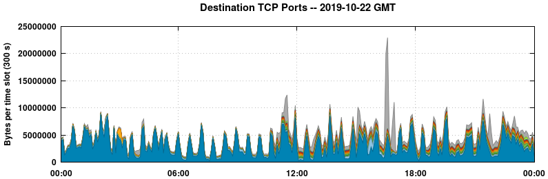 Destination TCP Ports