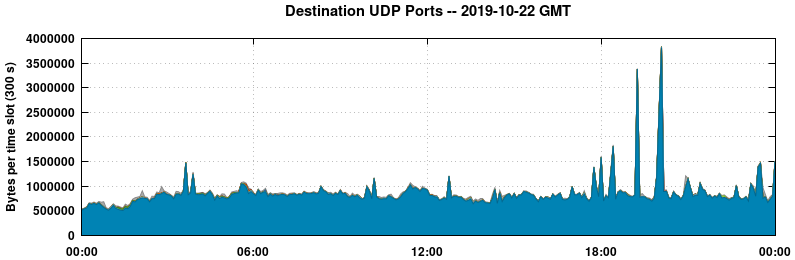 Destination UDP Ports