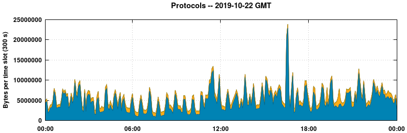 Protocols