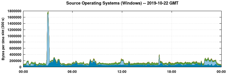 Source Operating Systems (Windows)