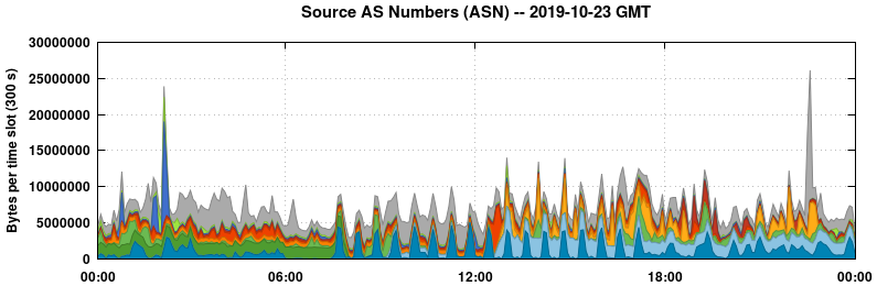 Source AS Numbers (ASNs)