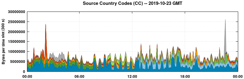 Source Country Codes (CCs)