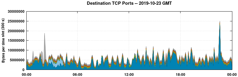 Destination TCP Ports
