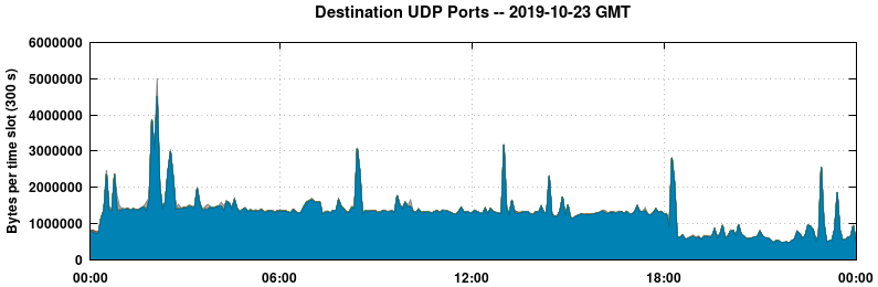 Destination UDP Ports