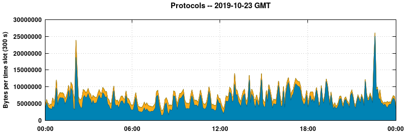 Protocols