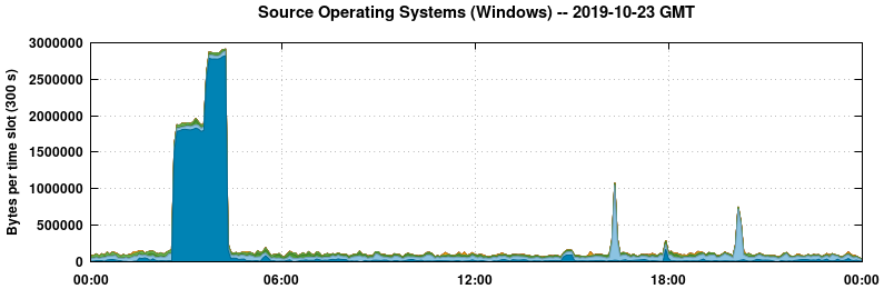 Source Operating Systems (Windows)